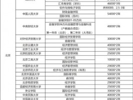 全国一本大学学费排名榜单公布！各院校学费受哪些因素影响？