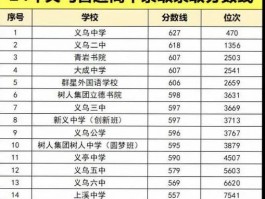 义乌四中录取分数线受多方关注，重要性显著影响学生学习