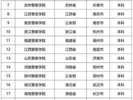 想成为警察？这些公安院校、政法类院校是关键