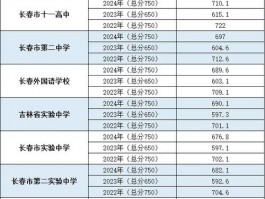 长春市实验中学录取分数线受何影响？趋势如何？