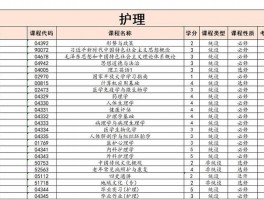 大学护理专业备受青睐，发展前景佳，课程设置超丰富