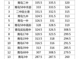 青岛四方中学录取分数线受关注，关乎学生家长及学校多方