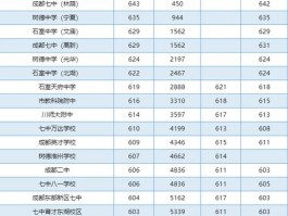 温江七中录取分数线受多因素影响，近年走势如何？