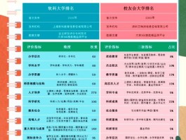 中国大学排名受多种因素影响，软科、校友会排名情况如何？