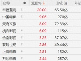7月28日港A市场影视股集体走强，南京照相馆票房大卖