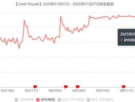 没出新游戏的Supercell，皇室战争为何突袭美区畅销榜？