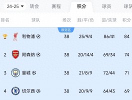 利物浦夏窗支出超3亿成英超之最！上赛季前四转会费惊人？