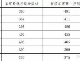 眉山实验高级中学地址在哪？2022 年录取分数线是多少？