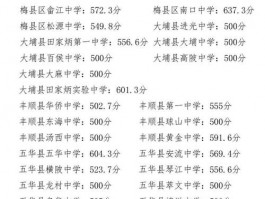 梅州高中分数线有多重要？近年走势及影响因素全解析
