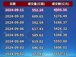7月23日沪深京三市成交额超5000亿，全天或达2.1万亿？